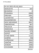 MUP: Broj onih koji su se prvi put prijavili u Beogradu 26.659 4