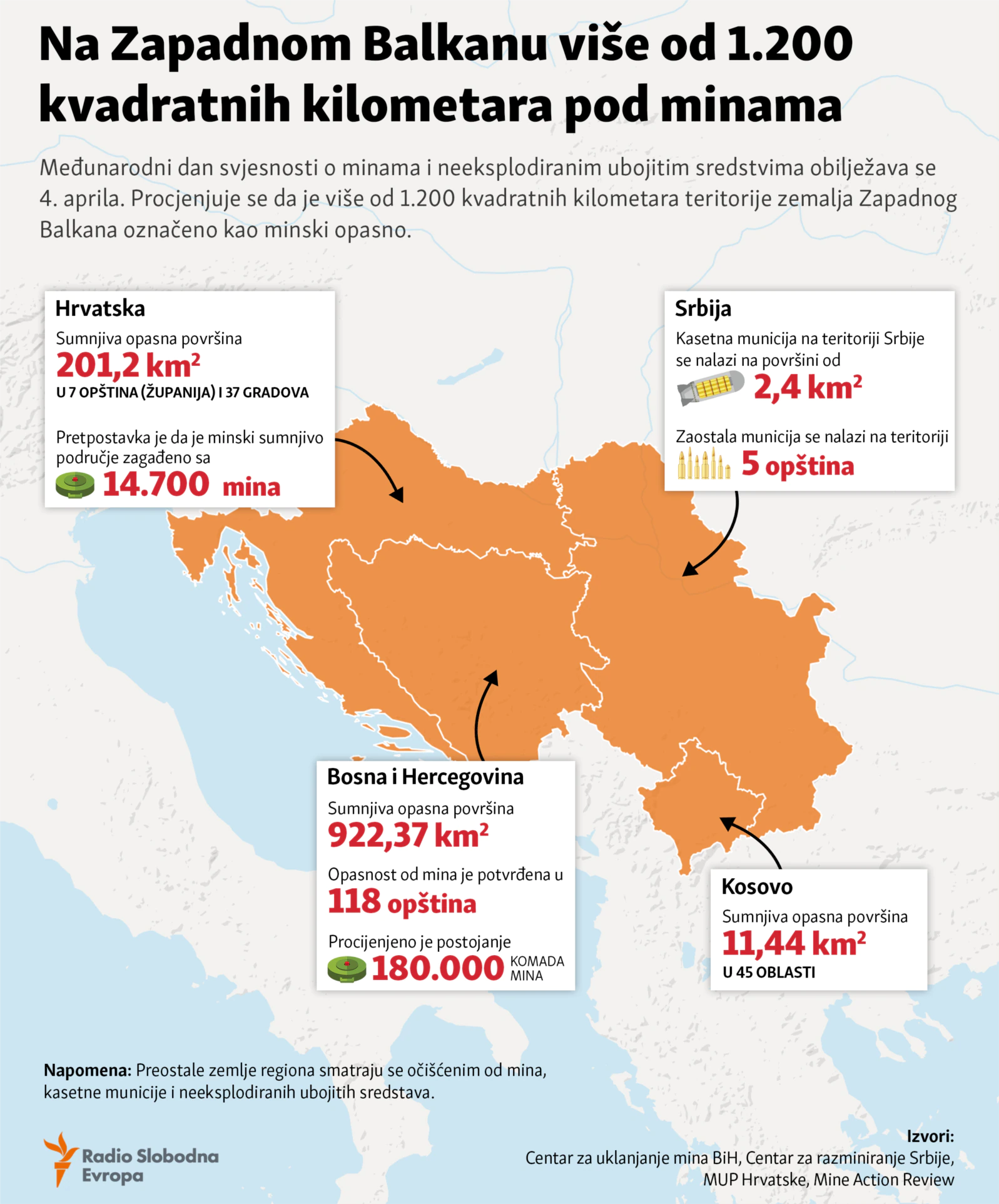 RSE: Na Zapadnom Balkanu više od 1.200 kvadratnih kilometara pod minama, najviše u BiH 2