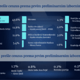 Rezultati parlamentarnih izbora: SNS osvojio većinu, još šest partija prešlo cenzus 13