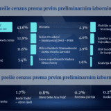 Rezultati parlamentarnih izbora: SNS osvojio većinu, još šest partija prešlo cenzus 2