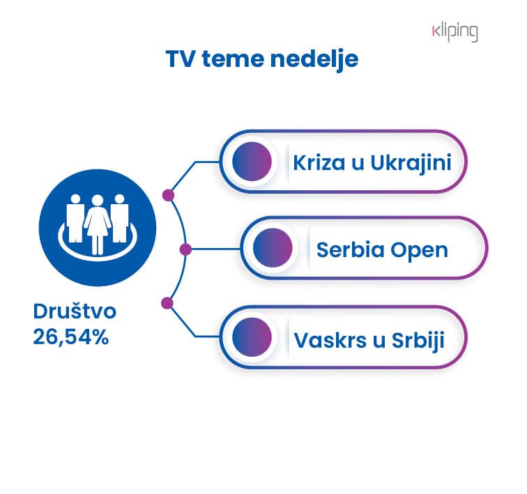 Kriza u Ukrajini, Serbia Open i Vaskrs najzastupljenije teme u informativnim emisijama 2