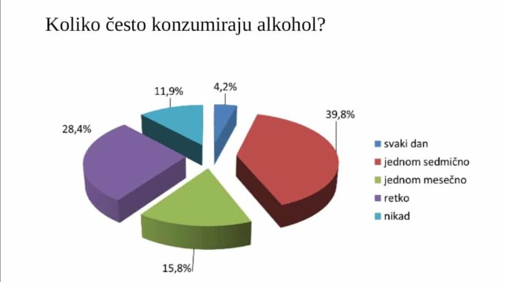 Užice: Više od trećine srednjoškolaca ne može da zamisli zabavu bez alkohola 1