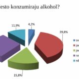 Užice: Više od trećine srednjoškolaca ne može da zamisli zabavu bez alkohola 13