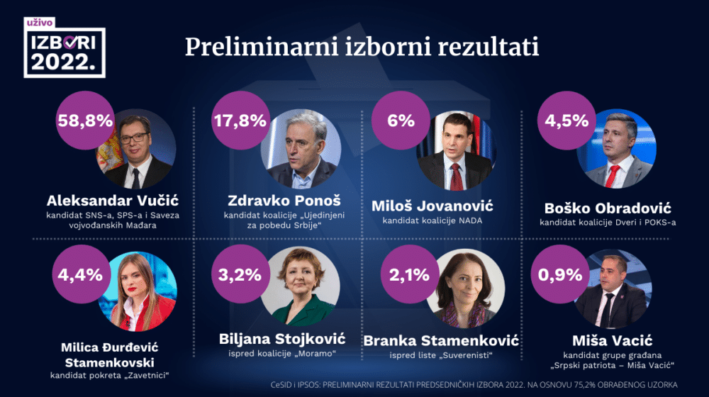 Rezultati predsedničkih izbora: Vučić odneo više od pola glasova, samo još Ponoš sa dvocifrenim postotkom 1