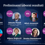Rezultati predsedničkih izbora: Vučić odneo više od pola glasova, samo još Ponoš sa dvocifrenim postotkom 12