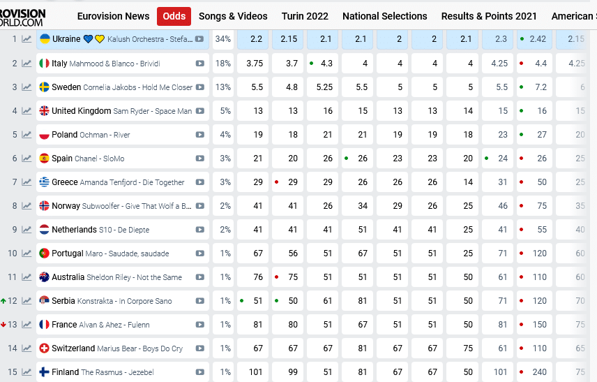 Konstrakta „skače“ na svetskim kladionicama kako se približava održavanje Pesme Evrovizije 2 Konstrakta „skače“ na svetskim kladionicama kako se približava održavanje Pesme Evrovizije 2