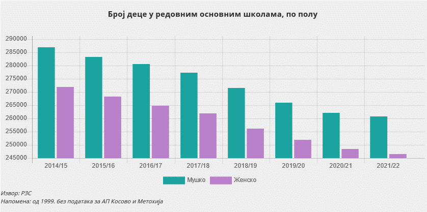Zašto svake godine imamo sve manje dece u školama? 2
