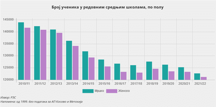 Zašto svake godine imamo sve manje dece u školama? 3