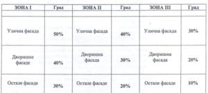 Sufinansiranje obnove fasada zgrada u Užicu 2 Sufinansiranje obnove fasada zgrada u Užicu 2
