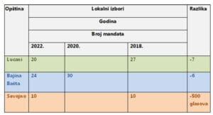 Naprednjaci zadržali vlast u Lučanima, Bajinoj Bašti i Sevojnu, ali sa manjom podrškom građana 2