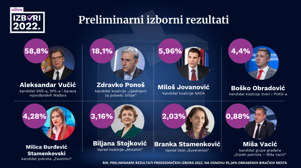 RIK: Rezultati predsedničkih izbora nakon 95,26 odsto obrađenih biračkih mesta 1