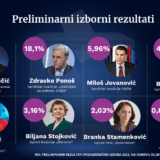 RIK: Rezultati predsedničkih izbora nakon 95,26 odsto obrađenih biračkih mesta 9