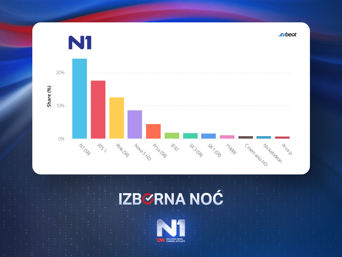 Izbori obaraju rekorde u čitanosti i gledanosti N1 2
