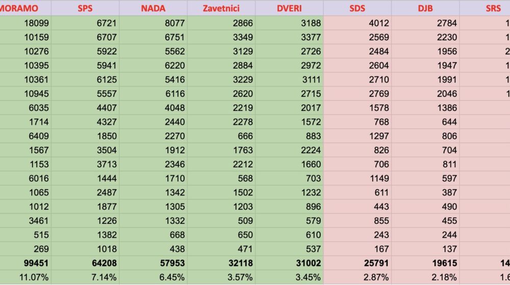 Tviter "broji" u Beogradu pre Gradske izborne komisije 1