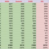 Tviter "broji" u Beogradu pre Gradske izborne komisije 11