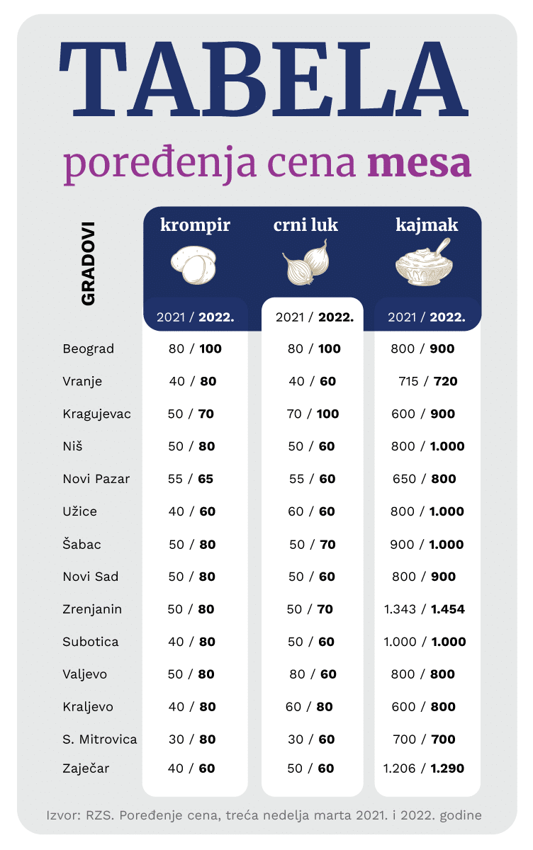 Koliko je poskupela hrana na pijacama 2 Koliko je poskupela hrana na pijacama 2