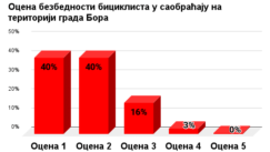 Grafika Sigurne staze Bor U Boru je loša bezbednost učesnika u saobraćaju: Samo 12 odsto građana vozi bicikl 3