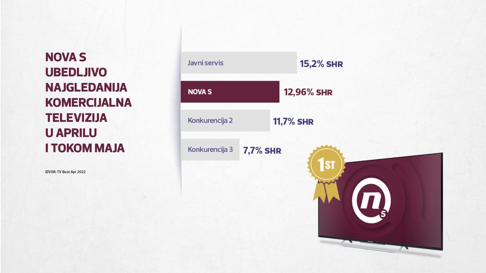 Casmedia: Rekordna gledanost, Survivor najpopularniji sadržaj 3 Casmedia: Rekordna gledanost, Survivor najpopularniji sadržaj 3