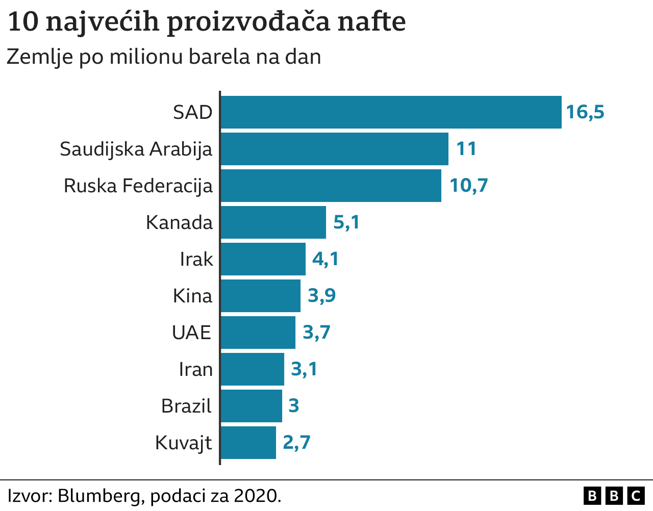nafta, proizvođači nafte