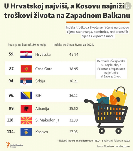 Troškovi života na Zapadnom Balkanu: Srbija na trećem mestu, Crna Gora i Hrvatska skuplje 2
