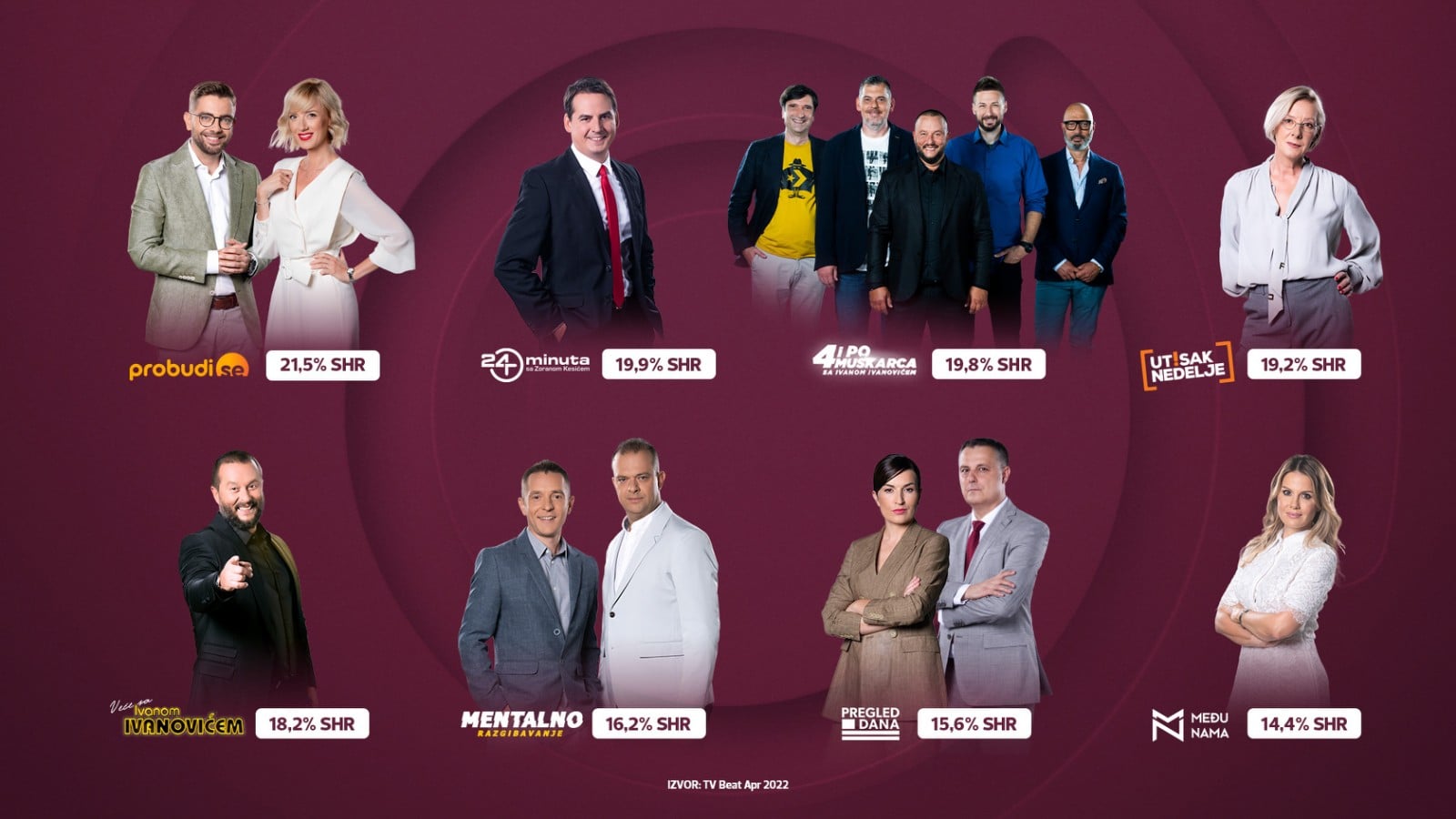 Casmedia: Rekordna gledanost, Survivor najpopularniji sadržaj 4 Casmedia: Rekordna gledanost, Survivor najpopularniji sadržaj 4