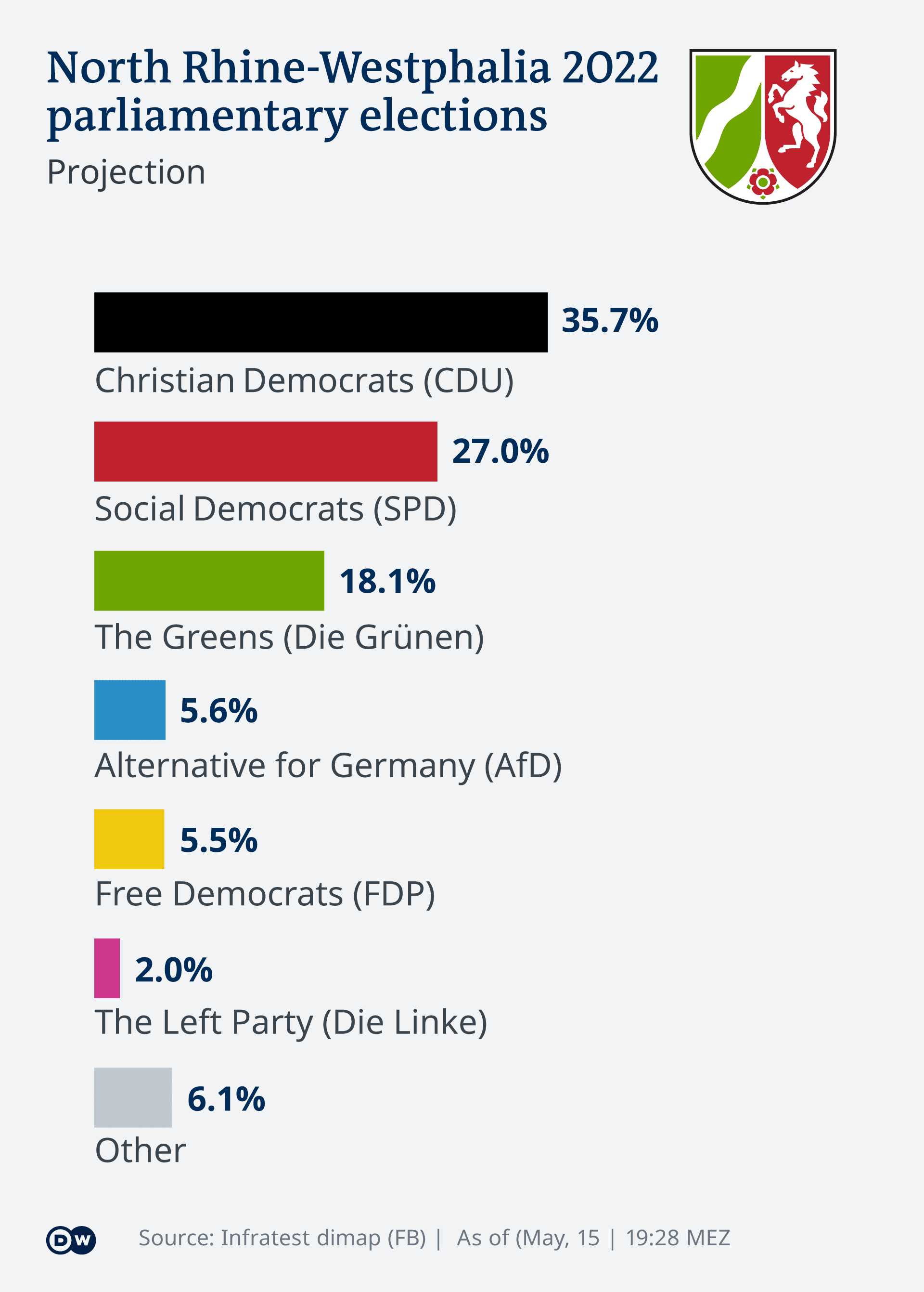 Pobeda demohrišćana i Zelenih na zapadu Nemačke 2