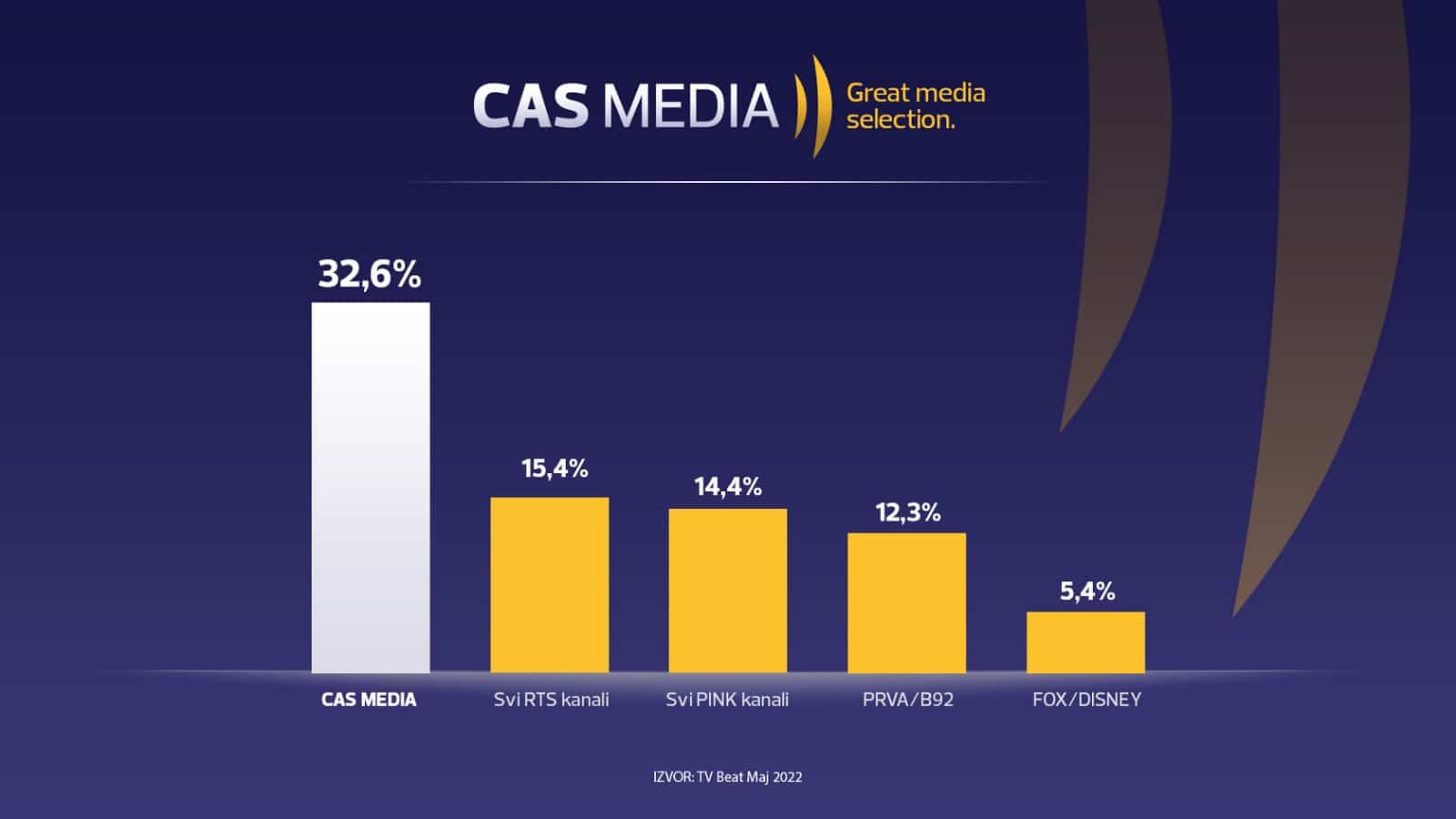 Casmedia: Rekordna gledanost, Survivor najpopularniji sadržaj 1 Casmedia: Rekordna gledanost, Survivor najpopularniji sadržaj 1