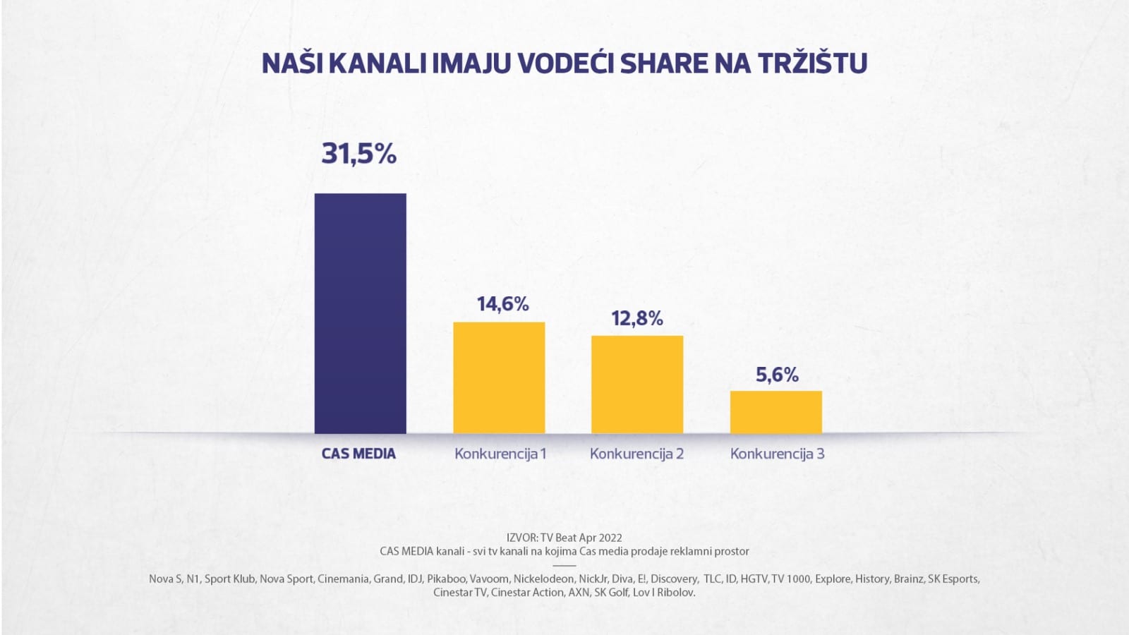 Casmedia: Rekordna gledanost, Survivor najpopularniji sadržaj 2 Casmedia: Rekordna gledanost, Survivor najpopularniji sadržaj 2