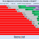 Istraživanje: Šta misle građani Britanije i 16 zemalja EU o tome ko je odgovoran za rat u Ukrajini 1