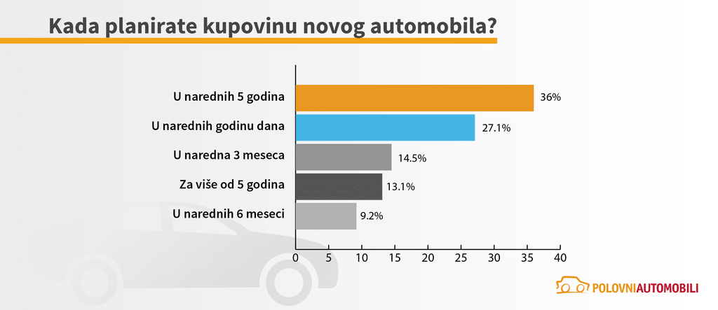 Najčešći razlozi zbog kojih se ljudi odlučuju na kupovinu novog automobila u Srbiji 3