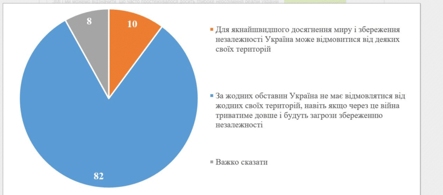 Ukupno 82 odsto Ukrajinaca ne pristaje na teritorijalne ustupke ni pod kojim uslovima 2