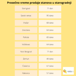 Gde se u Srbiji najbrže prodaju stanovi, a gde najduže čekaju vlasnika? 2 Gde se u Srbiji najbrže prodaju stanovi, a gde najduže čekaju vlasnika? 2