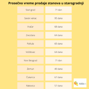 Gde se u Srbiji najbrže prodaju stanovi, a gde najduže čekaju vlasnika? 2