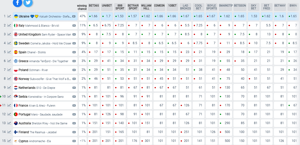 Konstrakta skočila na 10. mesto na svetskim kladionicama u trci za favorita za pobedu na Evroviziji 2