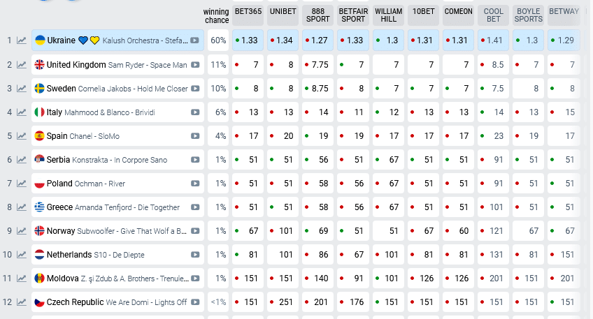 Konstrakta posle polufinala skočila za četiri mesta na svetskim kladionicama po šansama za pobedu na Evroviziji 2 Konstrakta posle polufinala skočila za četiri mesta na svetskim kladionicama po šansama za pobedu na Evroviziji 2