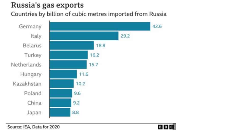Koliko su Nemačka i Mađarska zavisne od ruskog gasa? 2 Koliko su Nemačka i Mađarska zavisne od ruskog gasa? 2