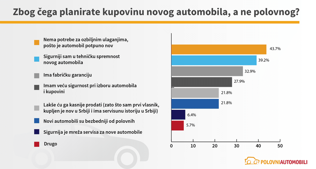 Najčešći razlozi zbog kojih se ljudi odlučuju na kupovinu novog automobila u Srbiji 4