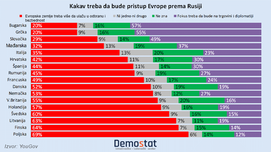 Istraživanje: Šta misle građani Britanije i 16 zemalja EU o tome ko je odgovoran za rat u Ukrajini 2