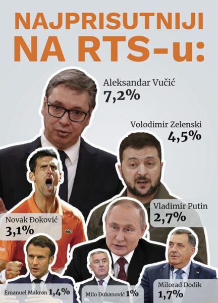 Šta je pokazao dvonedeljni monitoring Dnevnika 2 na javnom servisu? 3