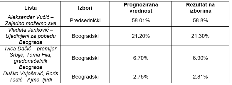 Šta kažu kvote - ko ulazi u Vladu? 2 Šta kažu kvote - ko ulazi u Vladu? 2