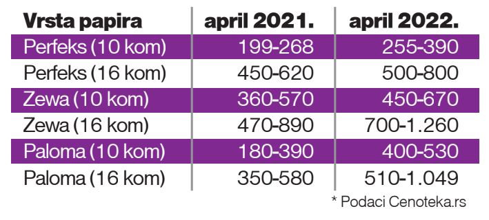 Toalet papir poskupeo čak do 122 odsto 2
