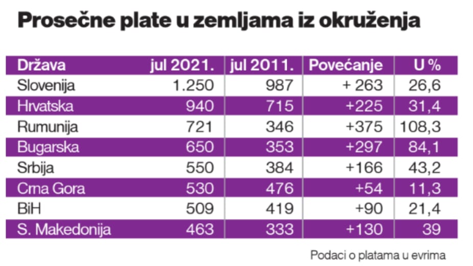 Koliko građani osećaju ekonomski napredak: Srbija stiže bugarske i rumunske plate tek za 10 godina 2