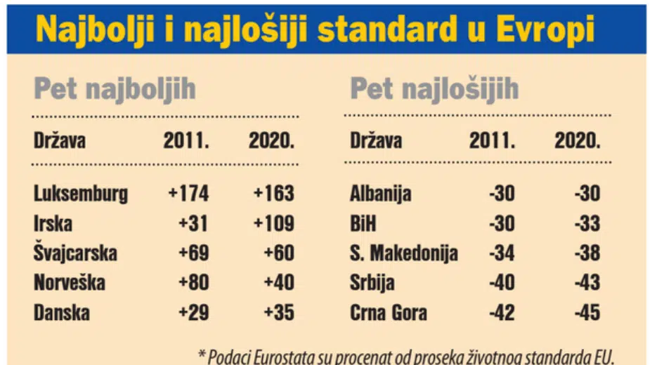 Srbi žive bolje od Albanaca, Bosanaca i Makedonaca, ali gore od svih ostalih 2