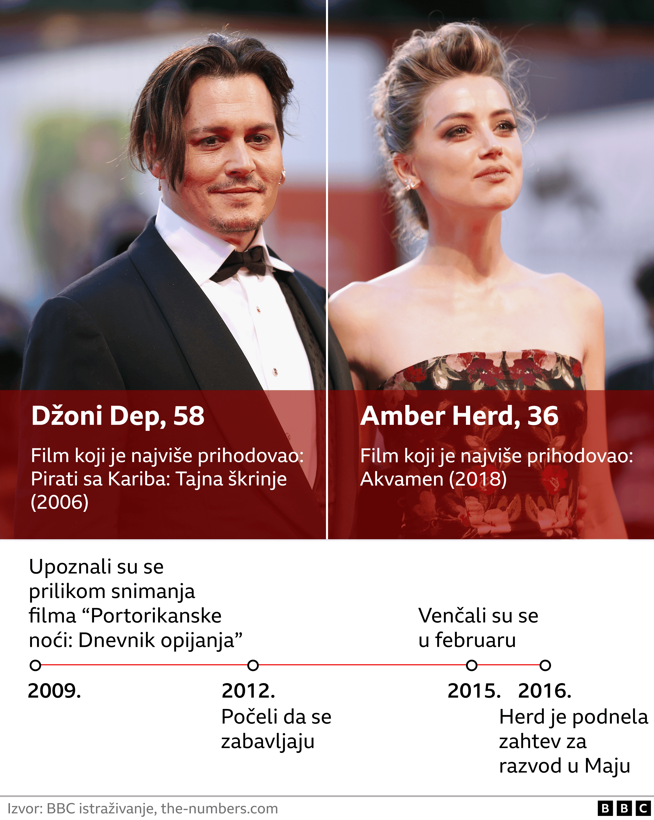 Suđenje Amber Herd i Džoni Dep: „Svakodnevna mržnja i pakost na internetu" - glumica o komentarima 2 Džoni Dep, Amber Herd