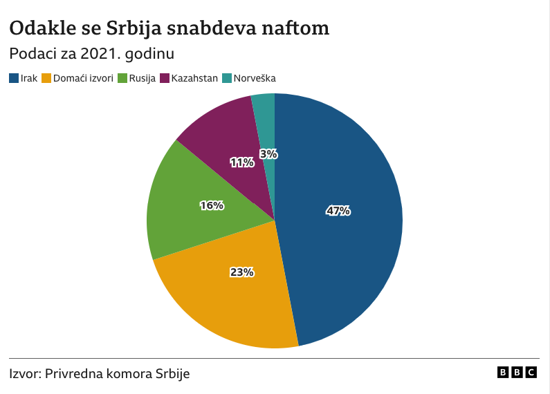 Cena nafte, Rusija i sankcije: Srbija ostaje bez crnog zlata iz Moskve - kako bi mogla da reši ovaj problem 3 Izvori snadbevanja naftom