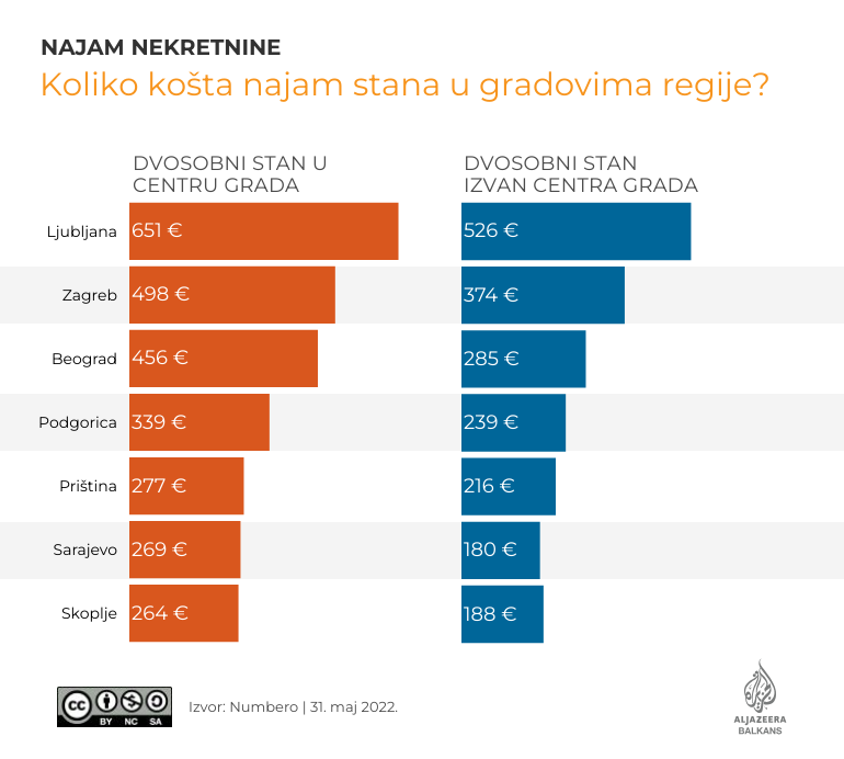 Kolike su cene nekretnina u regionu (INFOGRAFIKA) 2 Kolike su cene nekretnina u regionu (INFOGRAFIKA) 2