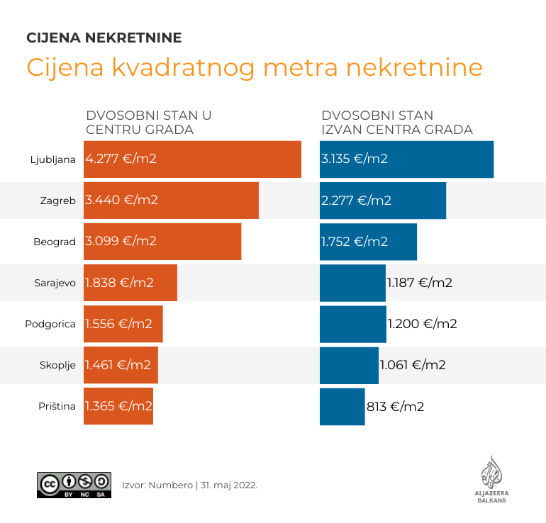 Kolike su cene nekretnina u regionu (INFOGRAFIKA) 3 Kolike su cene nekretnina u regionu (INFOGRAFIKA) 3