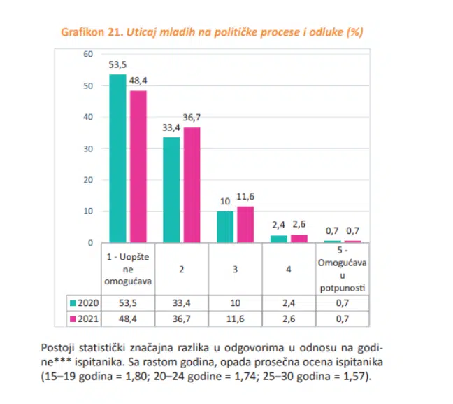 Zaokupiti pažnju mladih - veoma težak zadatak za sve kandidate na sledećim izborima 3 Zaokupiti pažnju mladih - veoma težak zadatak za sve kandidate na sledećim izborima 2