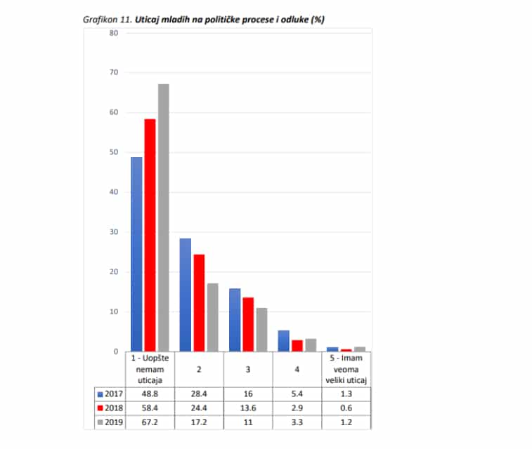 Zaokupiti pažnju mladih - veoma težak zadatak za sve kandidate na sledećim izborima 2 Zaokupiti pažnju mladih - veoma težak zadatak za sve kandidate na sledećim izborima 1