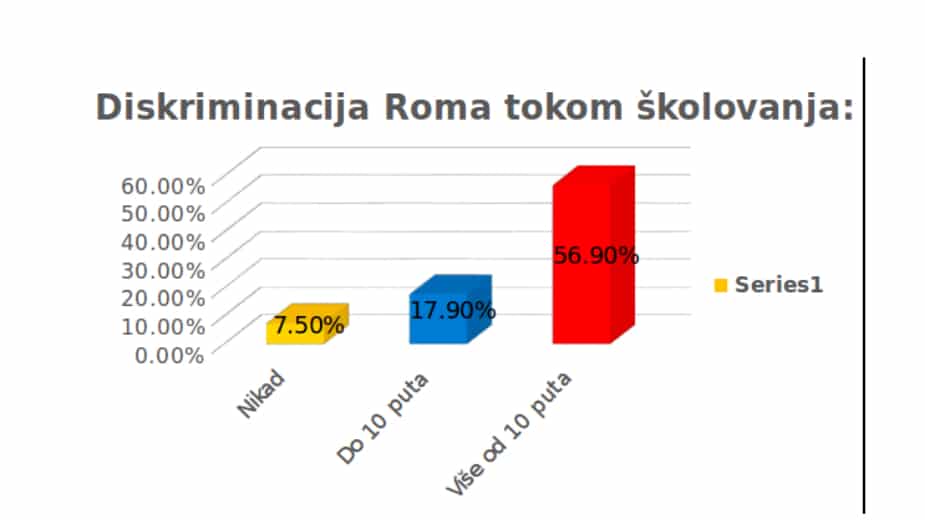 U Srbiji samo jedan odsto Roma steklo visoko obrazovanje: Trnovit put do fakultetskih diploma 2 U Srbiji samo jedan odsto Roma steklo visoko obrazovanje: Trnovit put do fakultetskih diploma 2